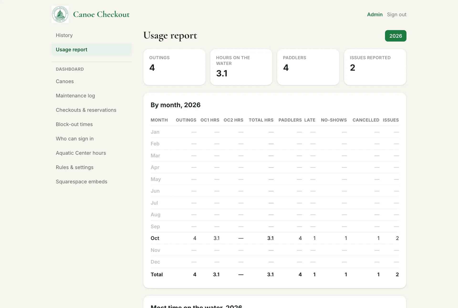 Usage report with outings, hours on the water, paddlers, and issues, plus a month-by-month table